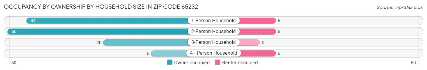 Occupancy by Ownership by Household Size in Zip Code 65232
