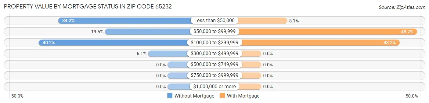 Property Value by Mortgage Status in Zip Code 65232