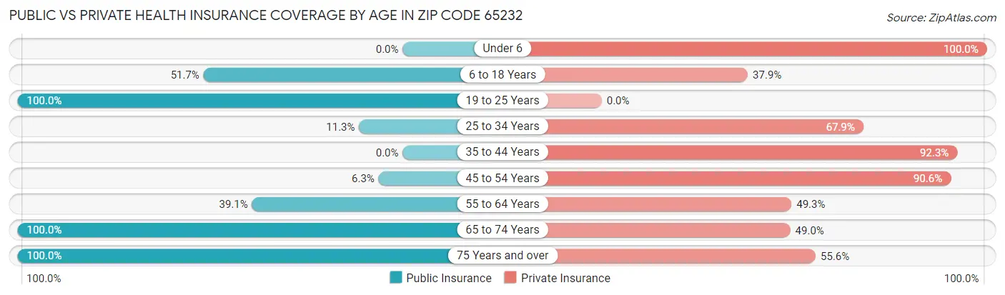 Public vs Private Health Insurance Coverage by Age in Zip Code 65232