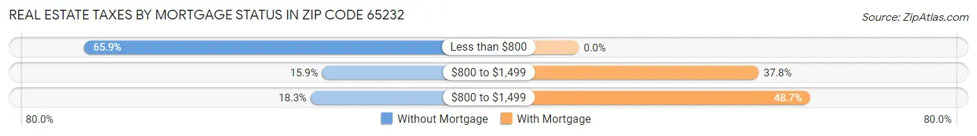 Real Estate Taxes by Mortgage Status in Zip Code 65232