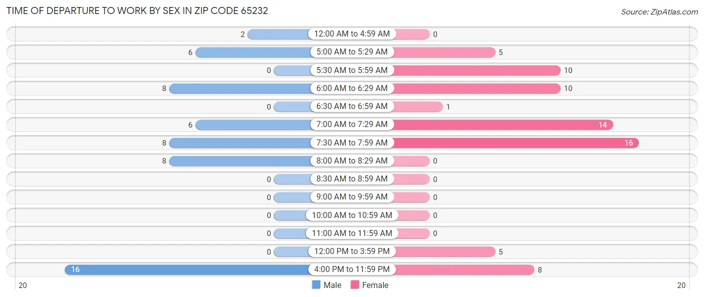 Time of Departure to Work by Sex in Zip Code 65232