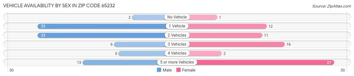 Vehicle Availability by Sex in Zip Code 65232