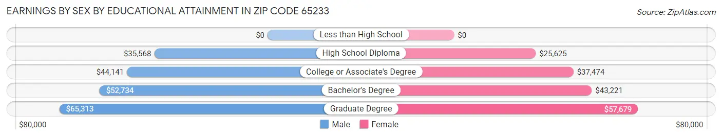 Earnings by Sex by Educational Attainment in Zip Code 65233