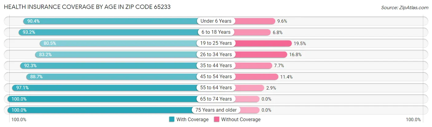Health Insurance Coverage by Age in Zip Code 65233