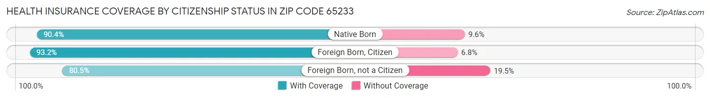 Health Insurance Coverage by Citizenship Status in Zip Code 65233