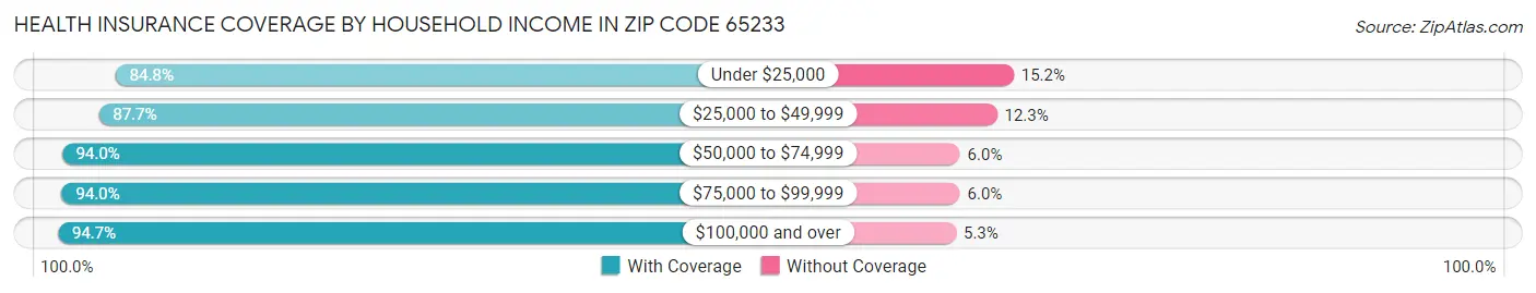 Health Insurance Coverage by Household Income in Zip Code 65233