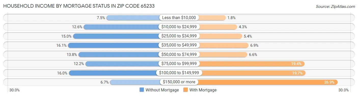 Household Income by Mortgage Status in Zip Code 65233