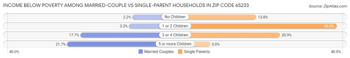 Income Below Poverty Among Married-Couple vs Single-Parent Households in Zip Code 65233