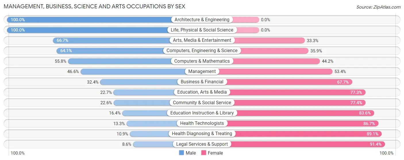 Management, Business, Science and Arts Occupations by Sex in Zip Code 65233
