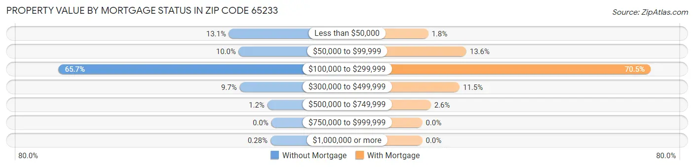 Property Value by Mortgage Status in Zip Code 65233