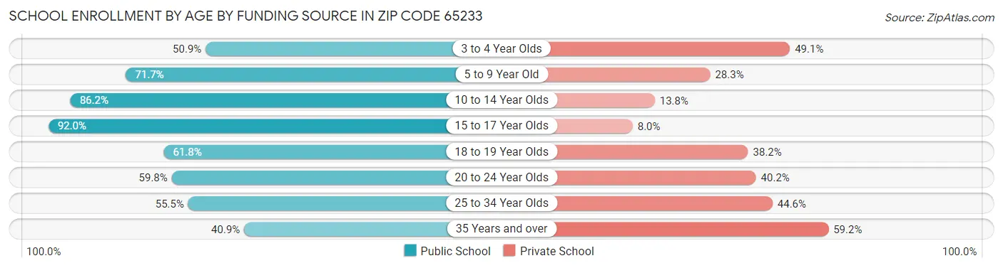 School Enrollment by Age by Funding Source in Zip Code 65233