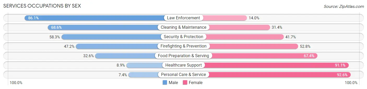 Services Occupations by Sex in Zip Code 65233