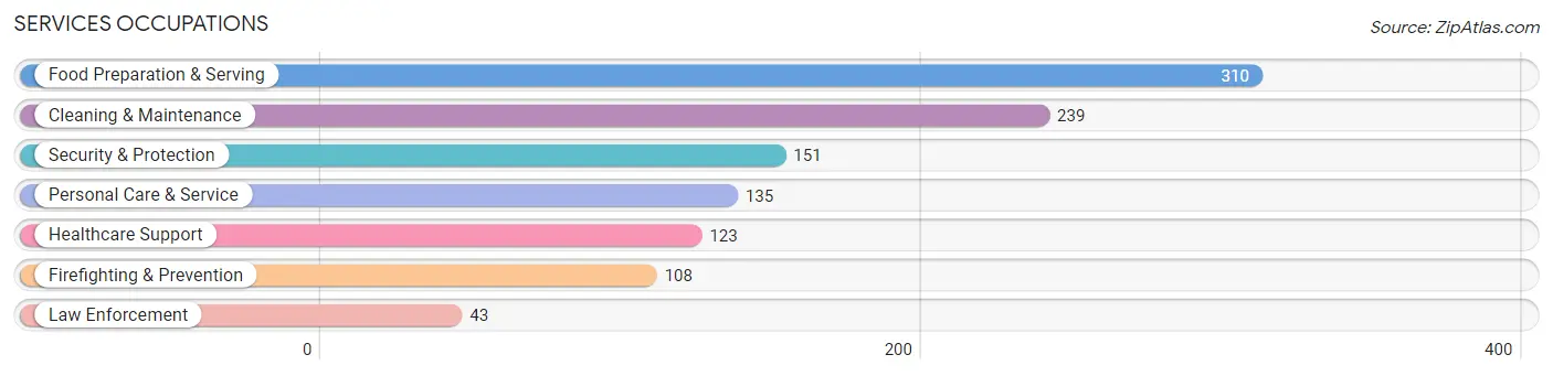 Services Occupations in Zip Code 65233