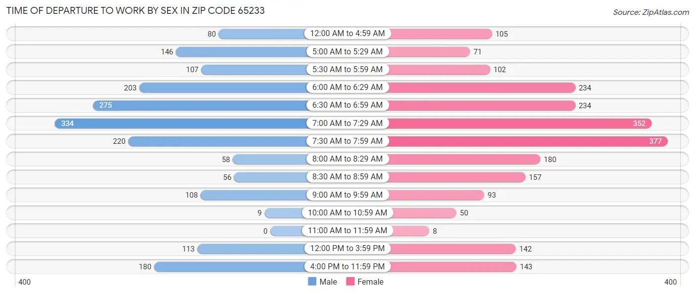 Time of Departure to Work by Sex in Zip Code 65233