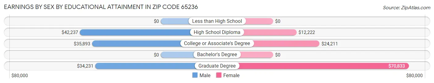 Earnings by Sex by Educational Attainment in Zip Code 65236