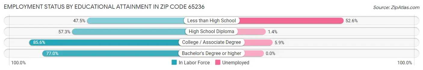 Employment Status by Educational Attainment in Zip Code 65236