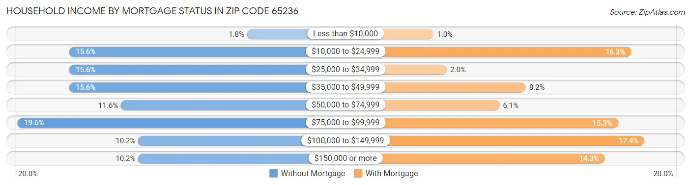 Household Income by Mortgage Status in Zip Code 65236
