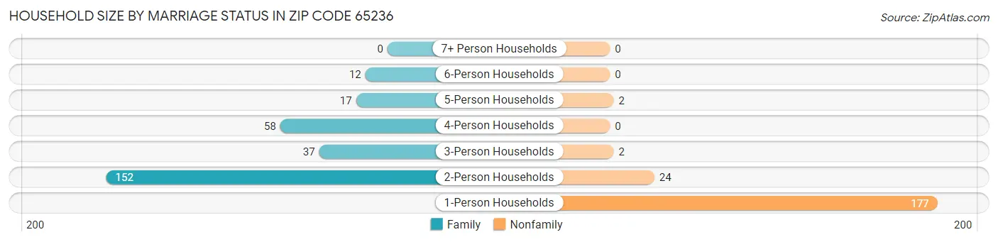 Household Size by Marriage Status in Zip Code 65236