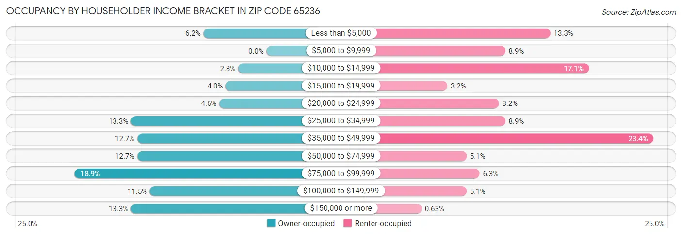 Occupancy by Householder Income Bracket in Zip Code 65236