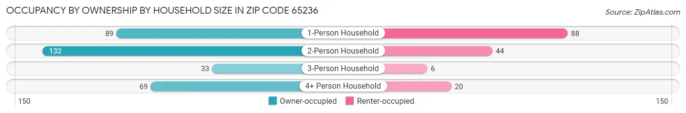 Occupancy by Ownership by Household Size in Zip Code 65236