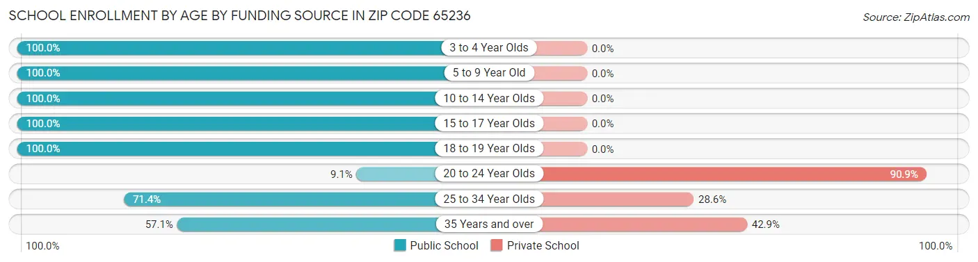 School Enrollment by Age by Funding Source in Zip Code 65236