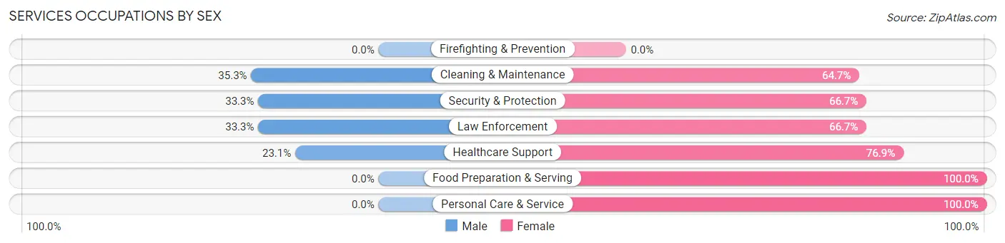 Services Occupations by Sex in Zip Code 65236