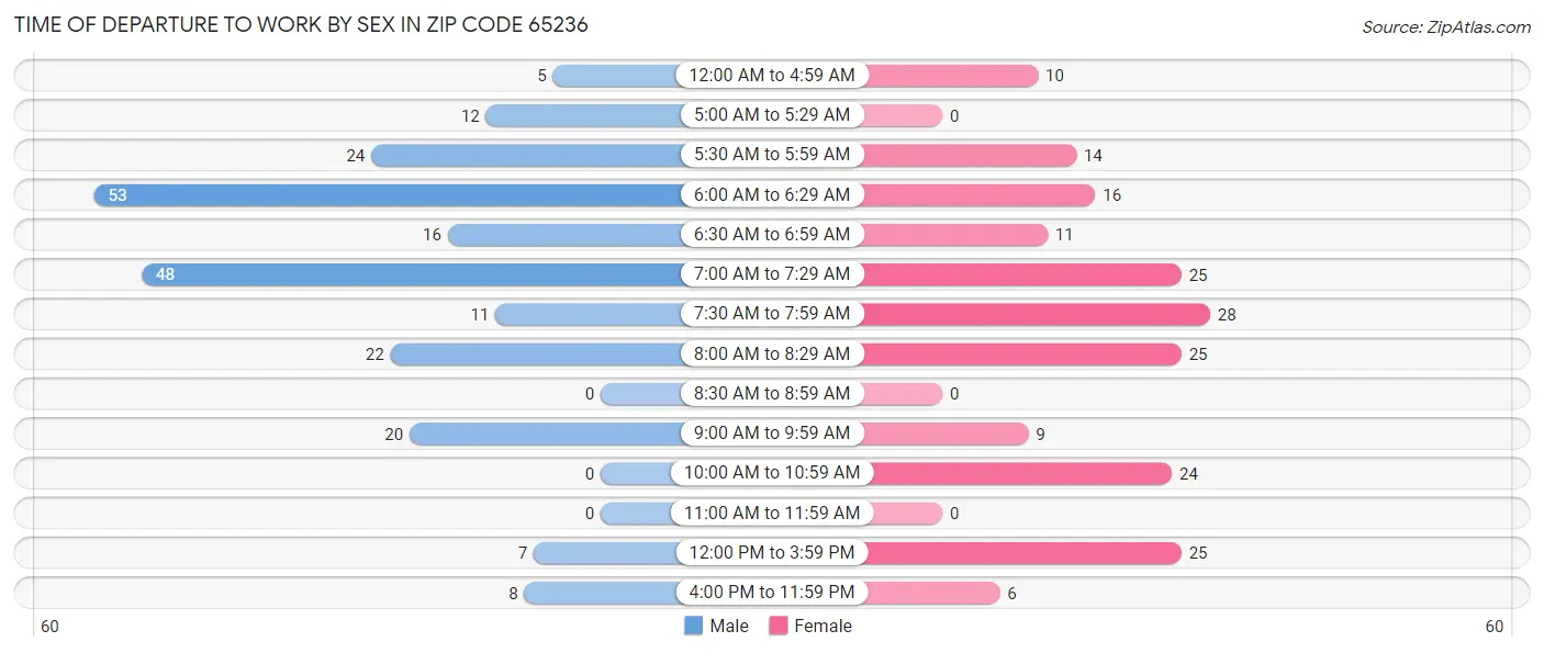 Time of Departure to Work by Sex in Zip Code 65236