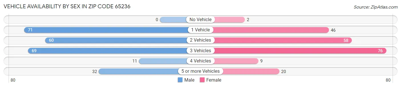 Vehicle Availability by Sex in Zip Code 65236