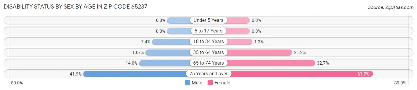 Disability Status by Sex by Age in Zip Code 65237