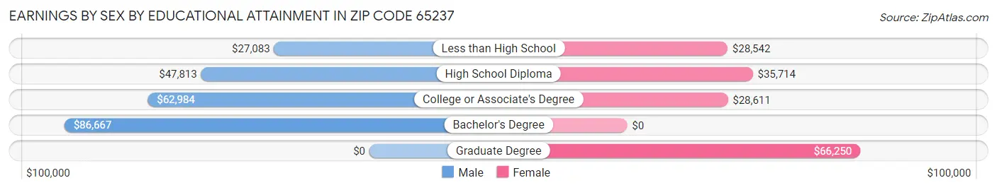 Earnings by Sex by Educational Attainment in Zip Code 65237