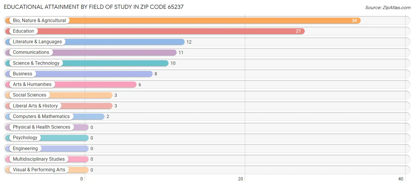 Educational Attainment by Field of Study in Zip Code 65237