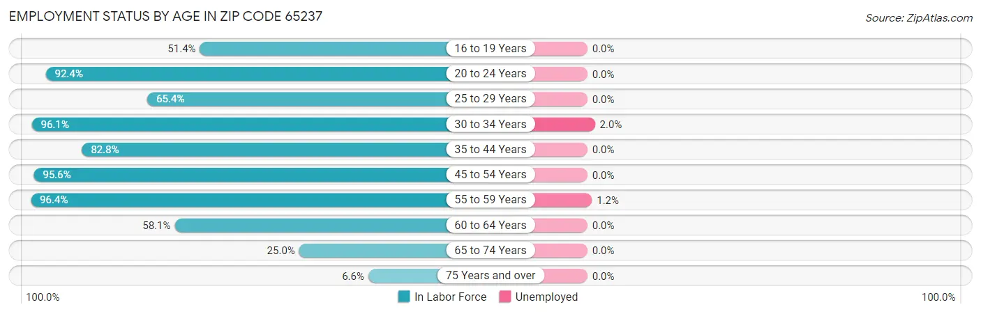 Employment Status by Age in Zip Code 65237