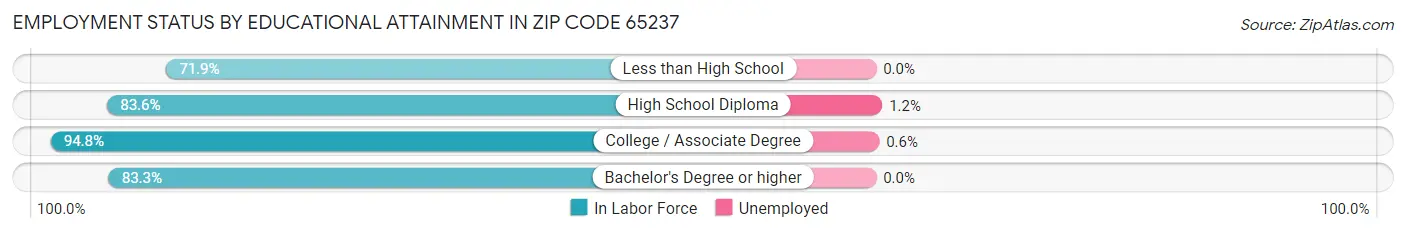 Employment Status by Educational Attainment in Zip Code 65237