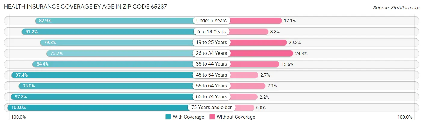 Health Insurance Coverage by Age in Zip Code 65237