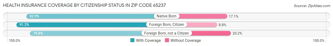 Health Insurance Coverage by Citizenship Status in Zip Code 65237