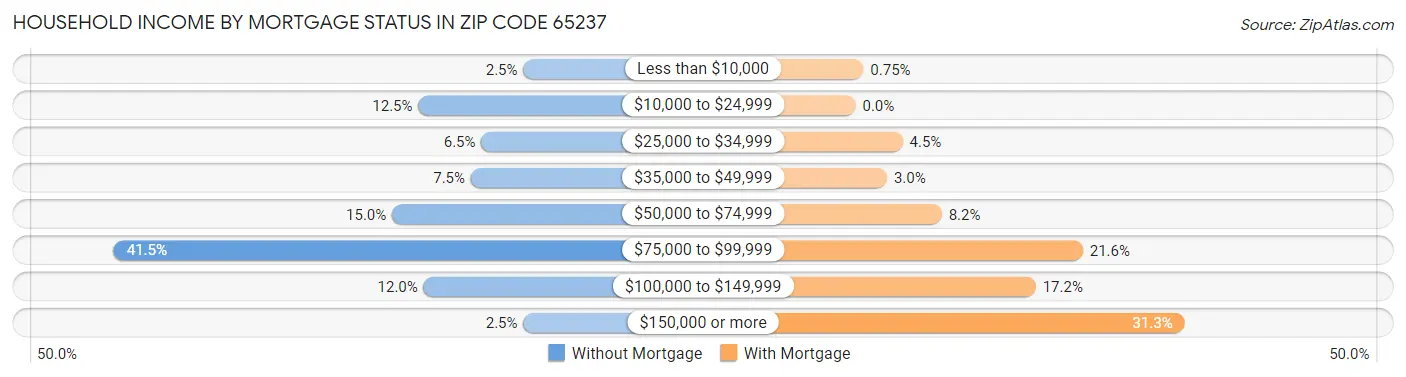 Household Income by Mortgage Status in Zip Code 65237