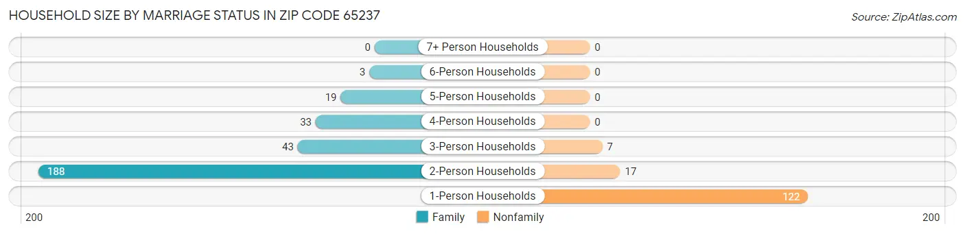 Household Size by Marriage Status in Zip Code 65237