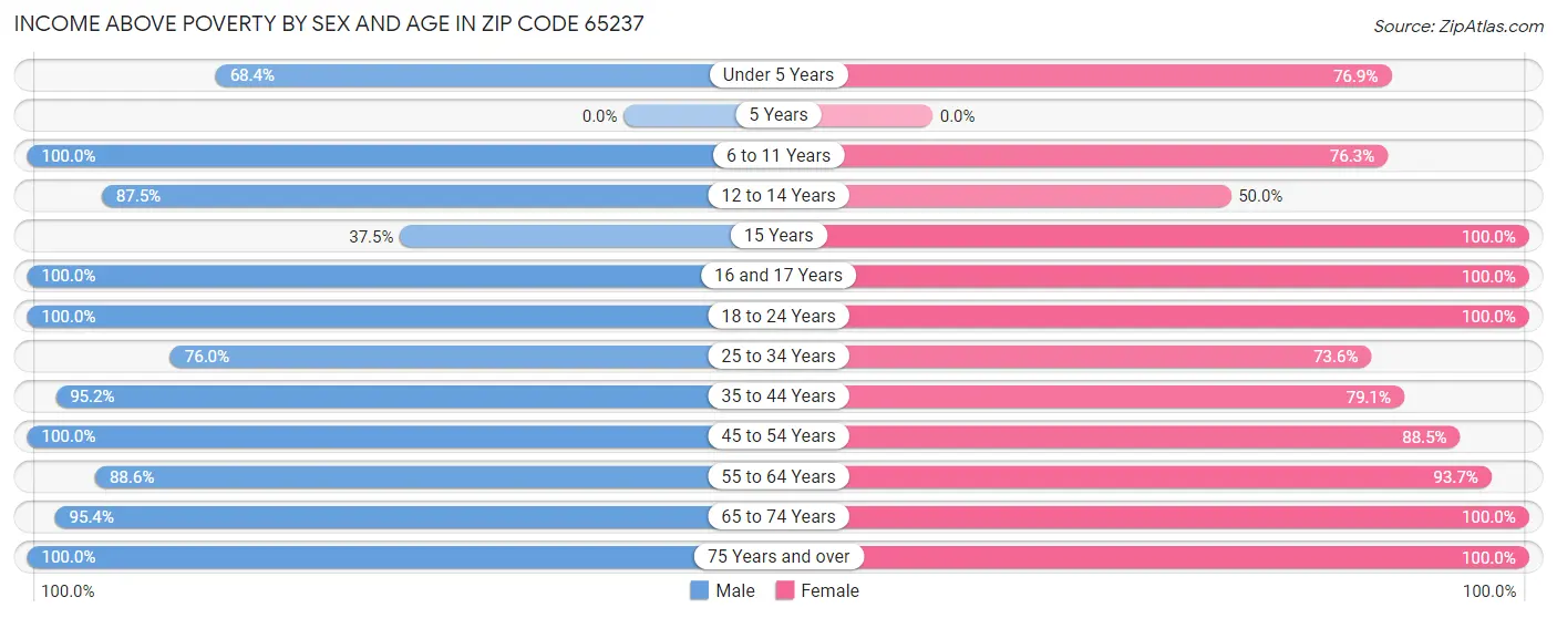Income Above Poverty by Sex and Age in Zip Code 65237