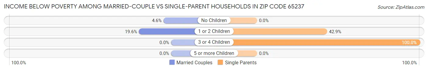 Income Below Poverty Among Married-Couple vs Single-Parent Households in Zip Code 65237