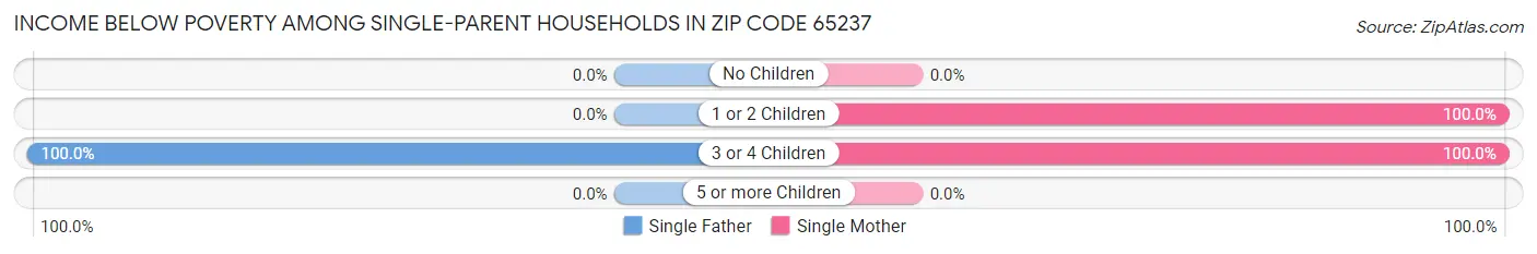 Income Below Poverty Among Single-Parent Households in Zip Code 65237