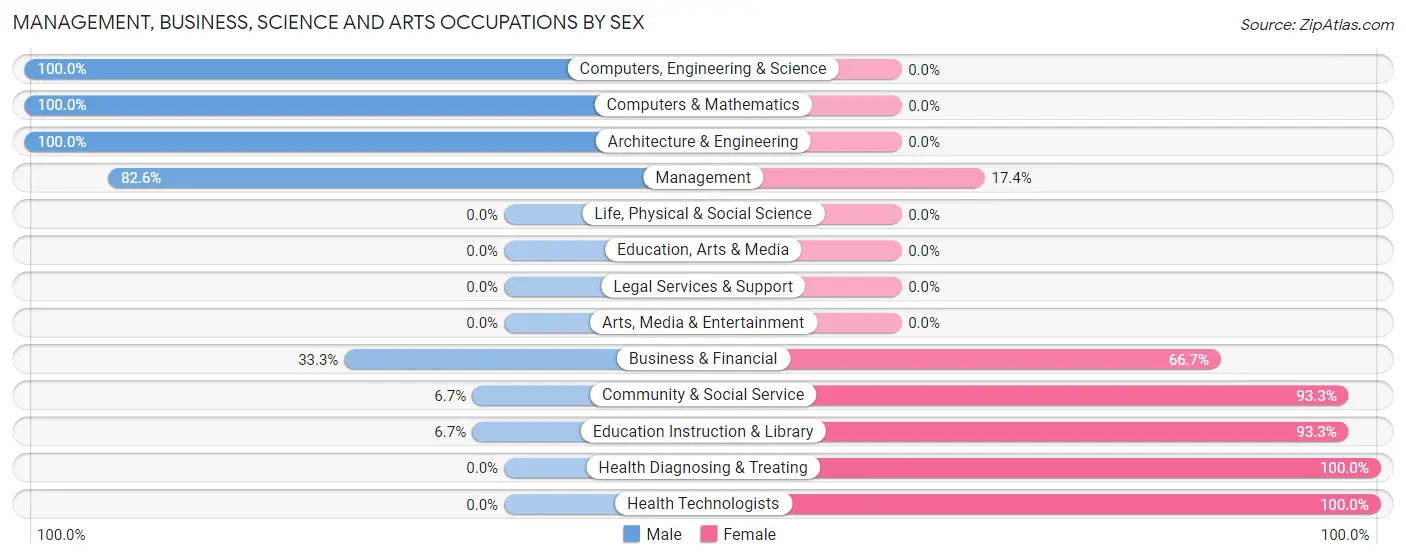 Management, Business, Science and Arts Occupations by Sex in Zip Code 65237