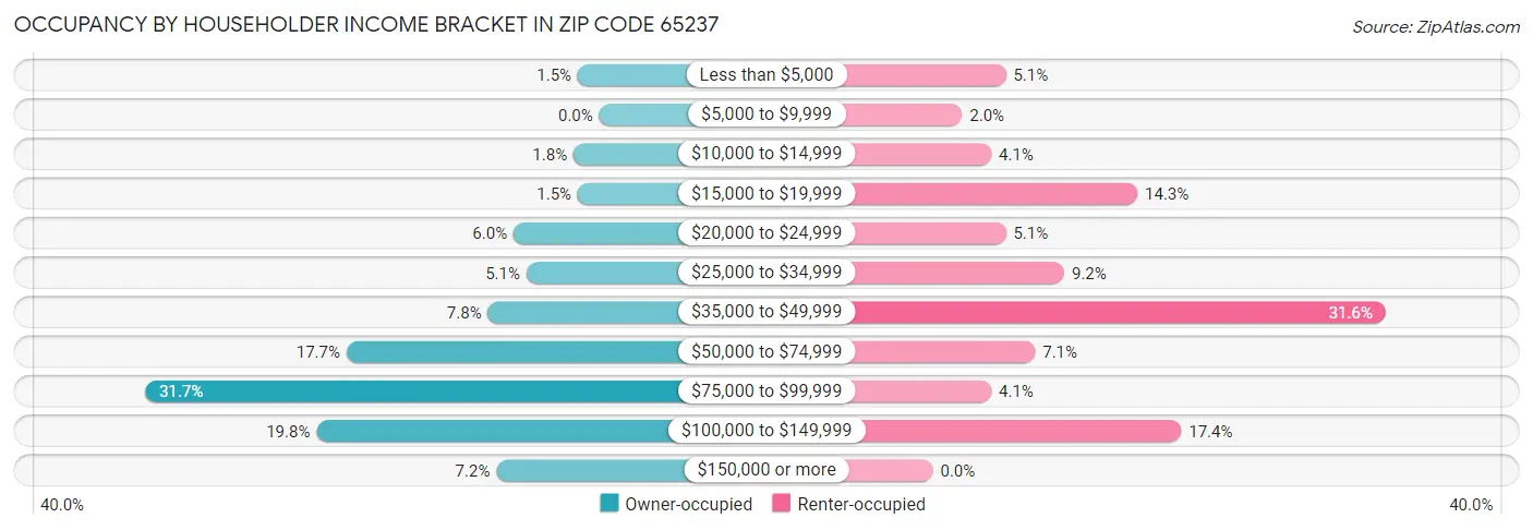 Occupancy by Householder Income Bracket in Zip Code 65237