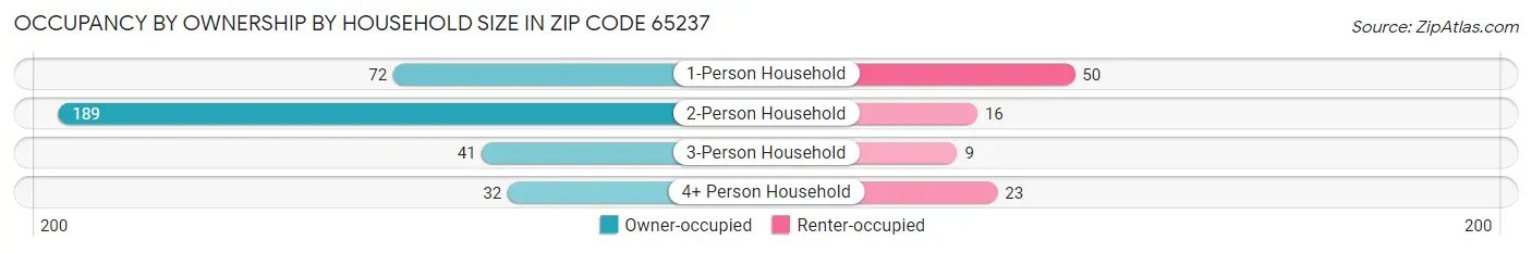 Occupancy by Ownership by Household Size in Zip Code 65237
