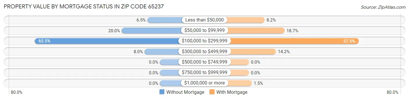 Property Value by Mortgage Status in Zip Code 65237