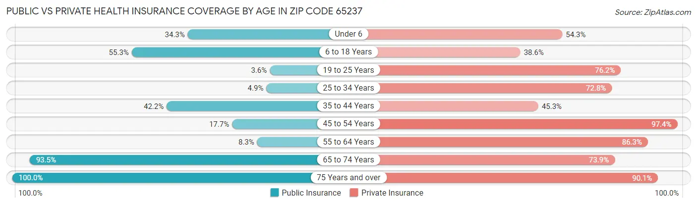 Public vs Private Health Insurance Coverage by Age in Zip Code 65237