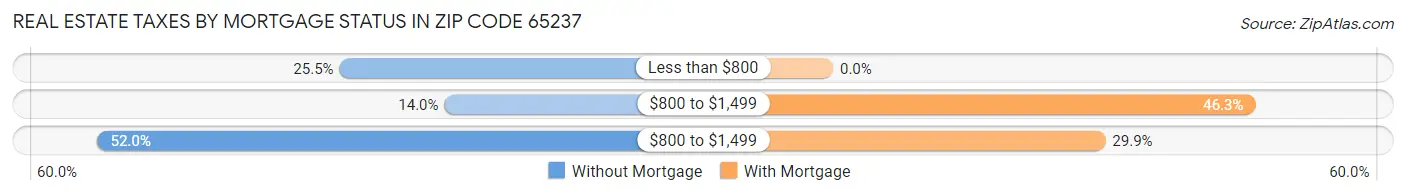 Real Estate Taxes by Mortgage Status in Zip Code 65237