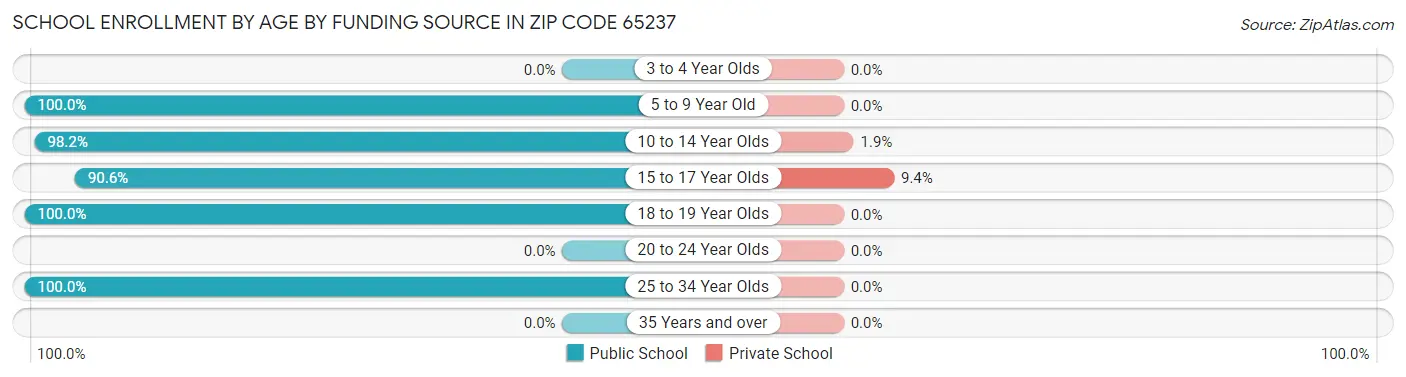 School Enrollment by Age by Funding Source in Zip Code 65237