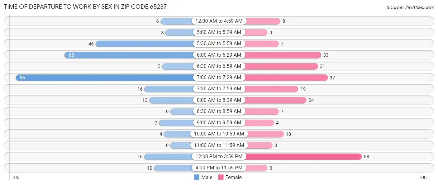 Time of Departure to Work by Sex in Zip Code 65237
