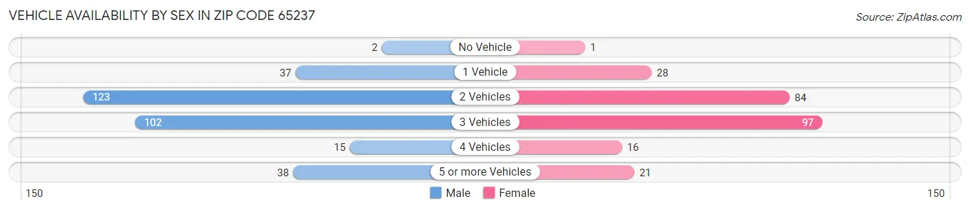Vehicle Availability by Sex in Zip Code 65237