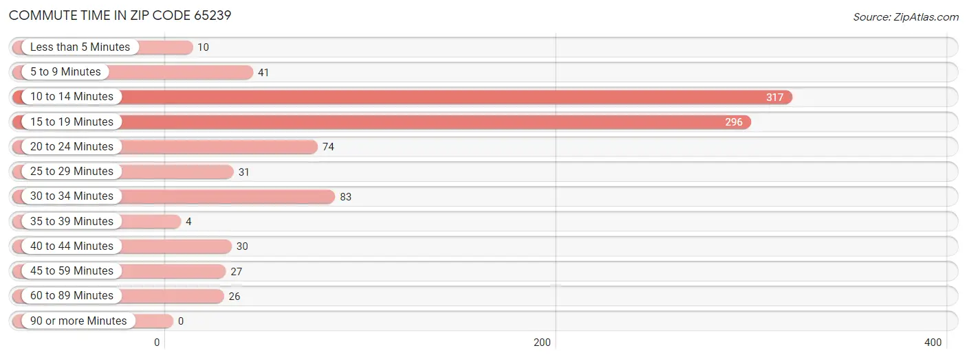 Commute Time in Zip Code 65239